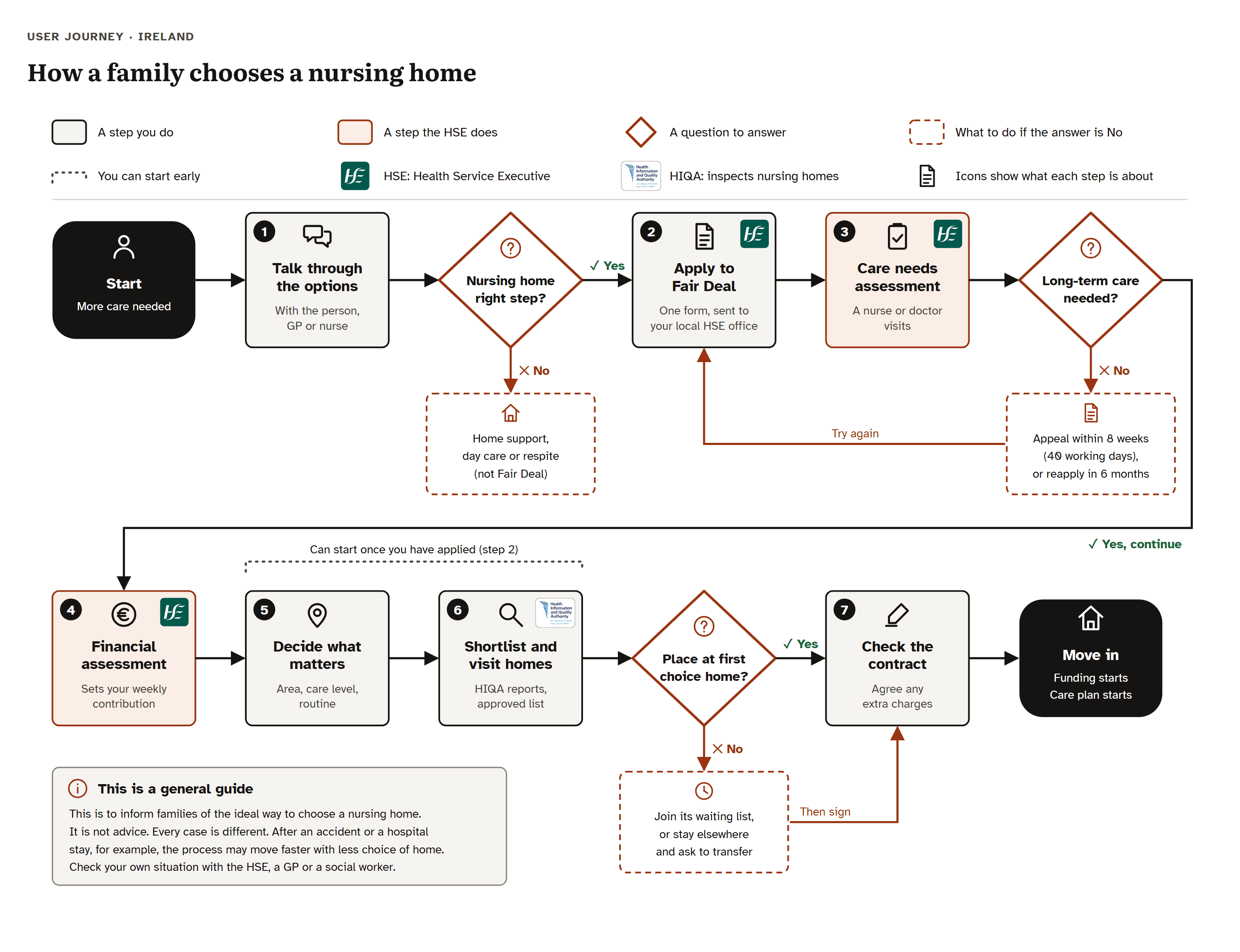 Flowchart of how a family chooses a nursing home, from talking through the options to moving in. The steps are written out below.